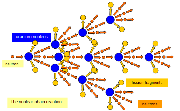 schoolphysics ::Welcome:: diagram of fission device 
